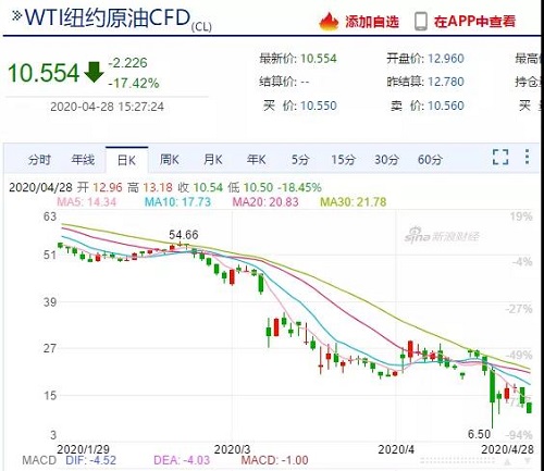 需求崩塌，儲(chǔ)存告急！油價(jià)暴跌不止，石油行業(yè)破產(chǎn)連連！化工上漲希望何在？