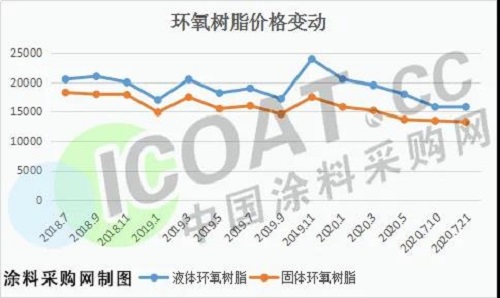 跌慘了！環(huán)氧樹脂創(chuàng)新低！化工原料集體大跌！