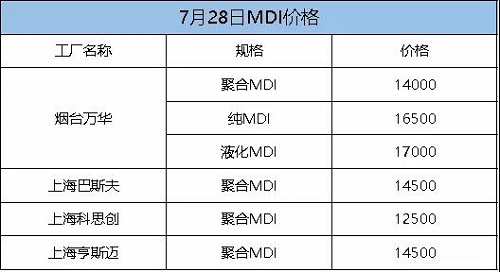 這次漲定了！化工一哥停產(chǎn)檢修，供應(yīng)緊張加?。≡厦繃崫q300！