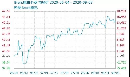 暴漲！巴斯夫TDI工廠不可抗力！環(huán)氧氯丙烷主力企業(yè)突發(fā)事故！多個(gè)化工原料漲到瘋！