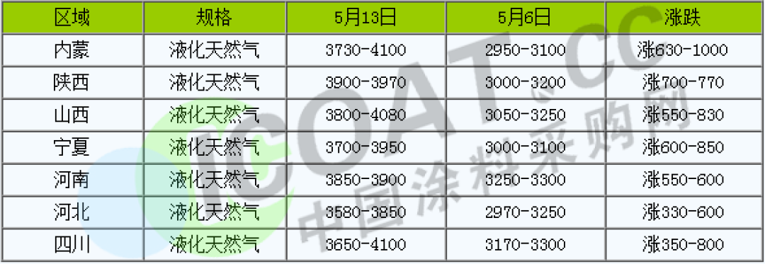 怒了！不玩了！化工原料9連漲！